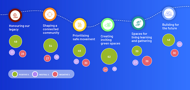 Community feedback against themes